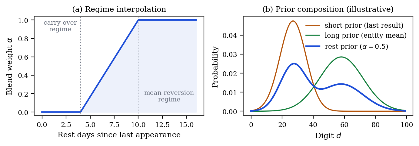 Rest prior regime interpolation and prior composition