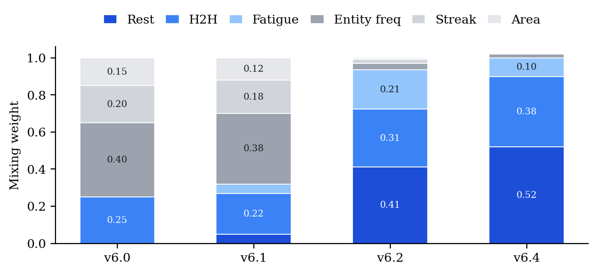 Mixing weight evolution across model versions v6.0–v6.4