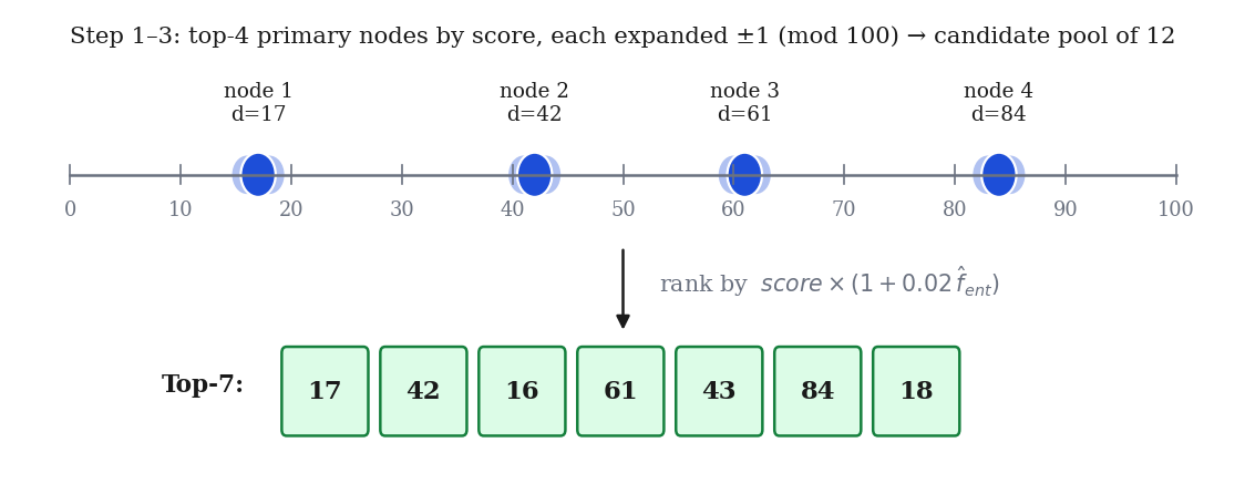 v6.4 pick selection: top-4 nodes expanded ±1 to top-7